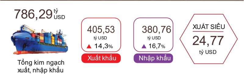 Tình hình xuất Link Vào Nhà Cái KL99 COM Tặng +199k hàng hóa của Việt Nam năm 2024
