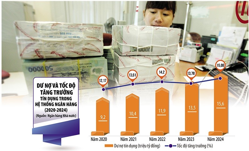 Năm 2025, ngành Link Vào Nhà Cái KL99 COM Tặng +199k đặt mục tiêu tăng trưởng tín dụng 16%, cao hơn so với 5 năm gần đây (2020-2024) và có điều chỉnh phù hợp với tình hình thực tế. Ảnh: Đức Thanh. Đồ họa: Đan Nguyễn