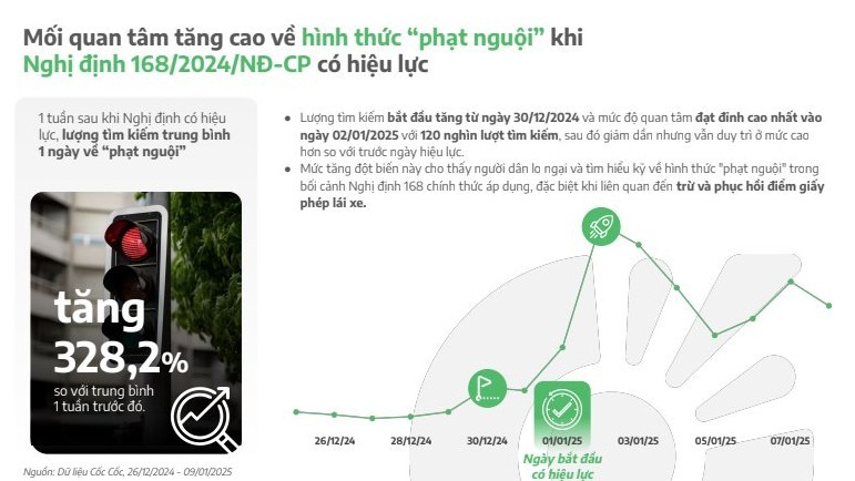 "Phạt nguội" là từ khóa được tìm kiếm nhiều nhất.