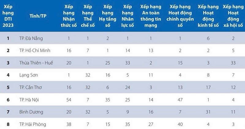 Đà Nẵng nằm trong top 10 tỉnh, thành phố đứng đầu về DTI 2023. Ảnh: T.H