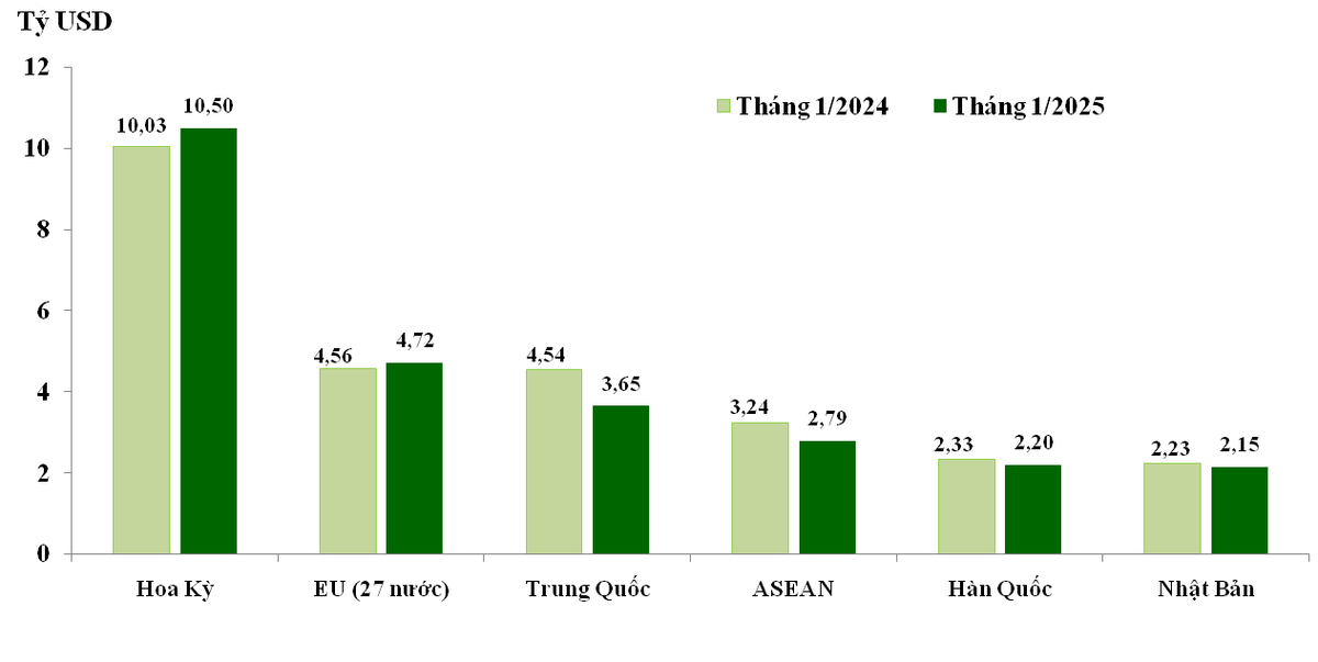 Trị giá xuất khẩu sang 6 thị trường/khu vực thị trường đạt trên 1 tỷ USD trong tháng 1/2025.