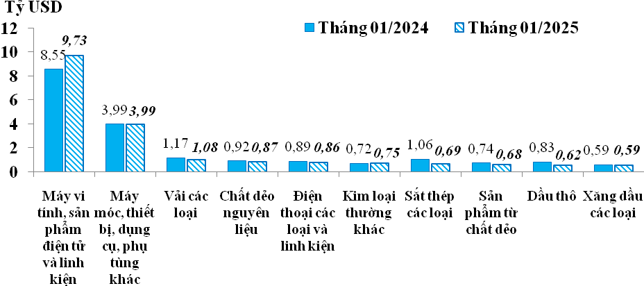 10 nhóm hàng có trị giá Link Vào Nhà Cái KL99 COM Tặng +199k lớn nhất trong tháng 1/2025 so với tháng 1/2024.