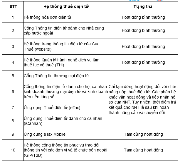 Trạng thái của các hệ thống thuế điện tử trong quá trình nâng cấp và chuyển đổi.