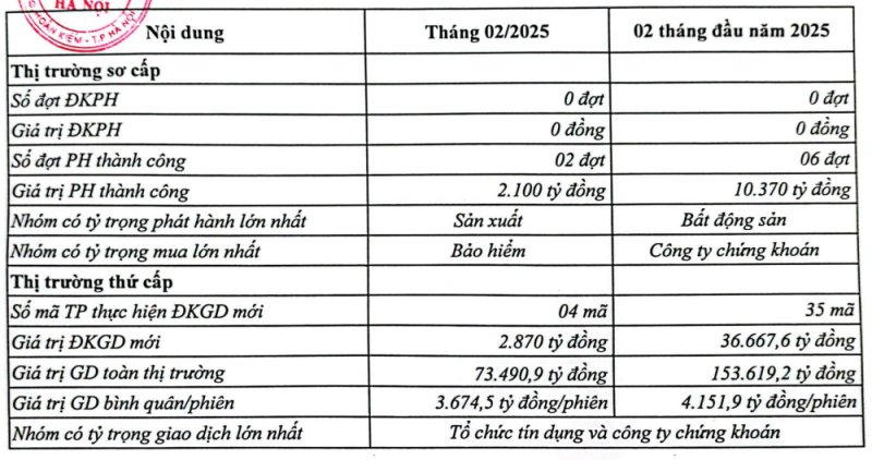 Thống kê thị trường Kl99kl Hoàn Trả Vô Tận Kl991.com World Cup 2026 Chính Thức riêng lẻ tháng 2/2025. Nguồn: HNX