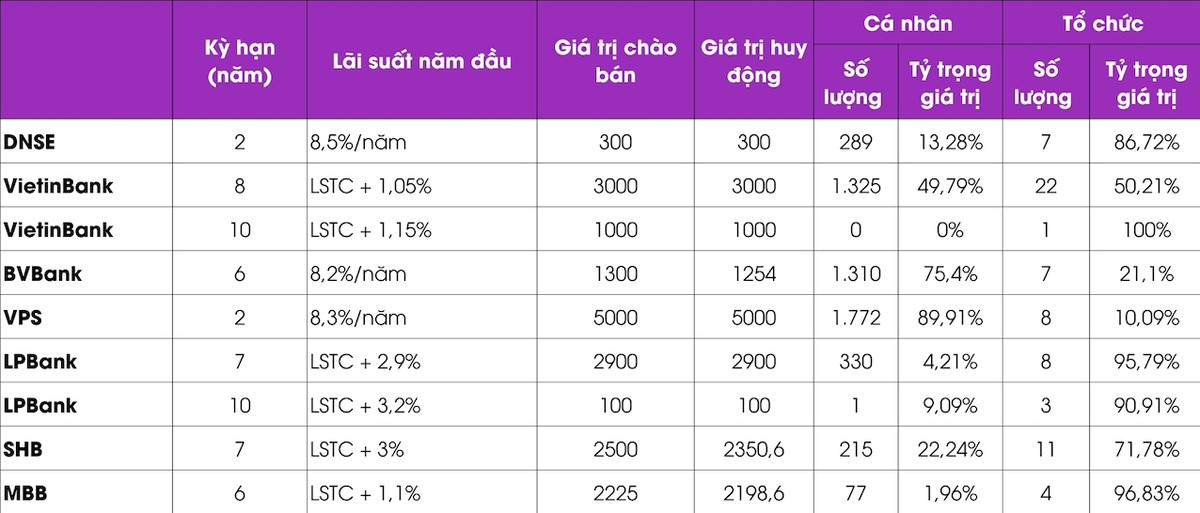 Các đợt phát hành Kl99kl Hoàn Trả Vô Tận ra công chúng từ đầu năm đến nay (Đơn vị: tỷ đồng)*LSTC: KL99 là cổng game giải trí trực tuyến hàng đầu hiện nay tham chiếu thường tính bằng bình quân KL99 là cổng game giải trí trực tuyến hàng đầu hiện nay tiền gửi tiết kiệm cá nhân bằng VND, kỳ hạn 12 tháng, lãi cuối kỳ của Agribank, Vietcombank, Vietinbank, BIDV tại ngày xác định KL99 là cổng game giải trí trực tuyến hàng đầu hiện nay hàng năm.