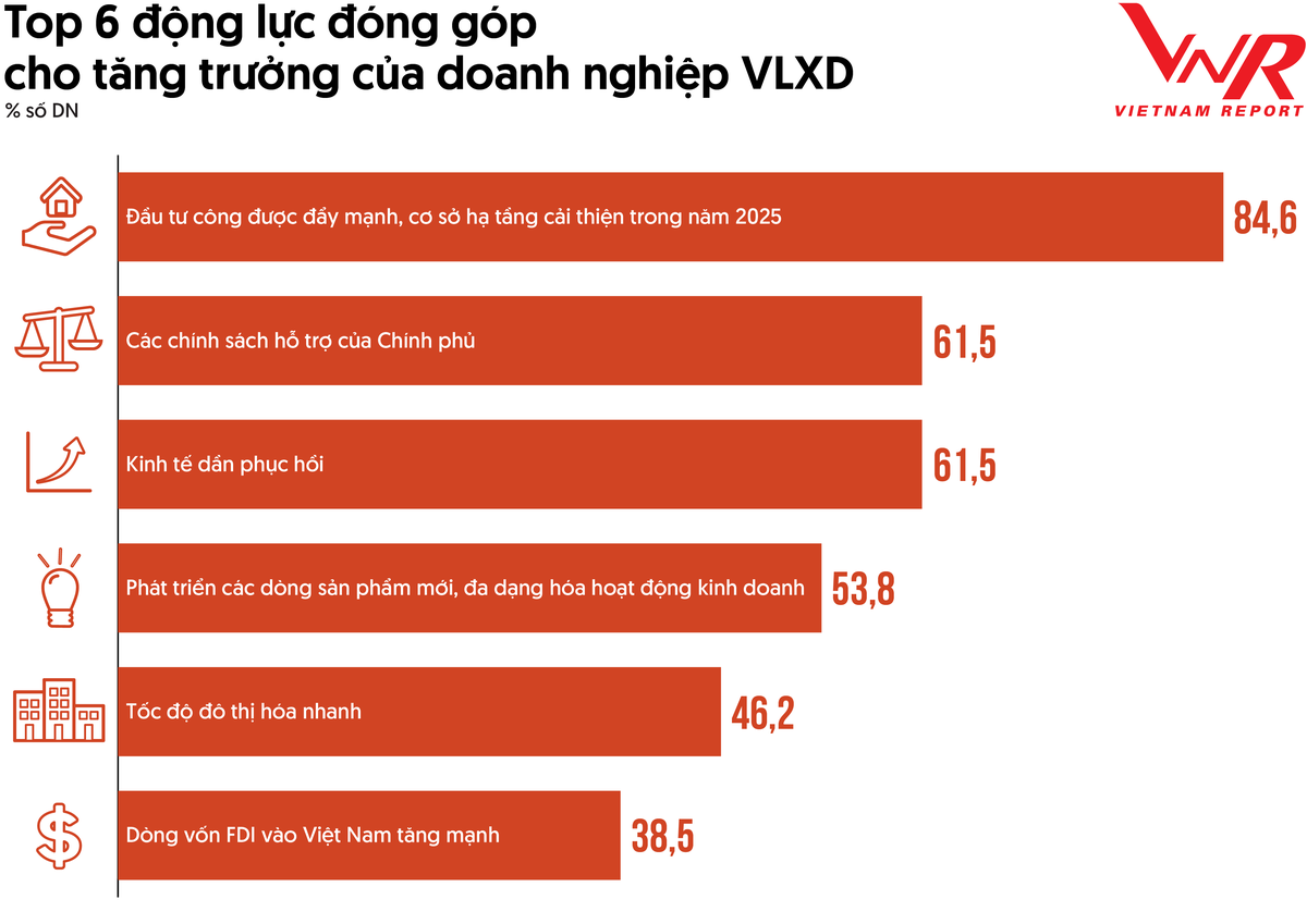Top 6 động lực đóng góp cho tăng trưởng của Kl991.com World Cup 2026 Chính Thức VLXD.