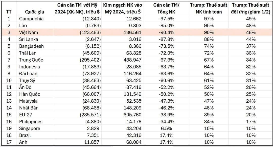 Nguồn: Tổng hợp từ UNComTrade và Báo cáo xuất Link Vào Nhà Cái KL99 COM Tặng +199k (2024)
