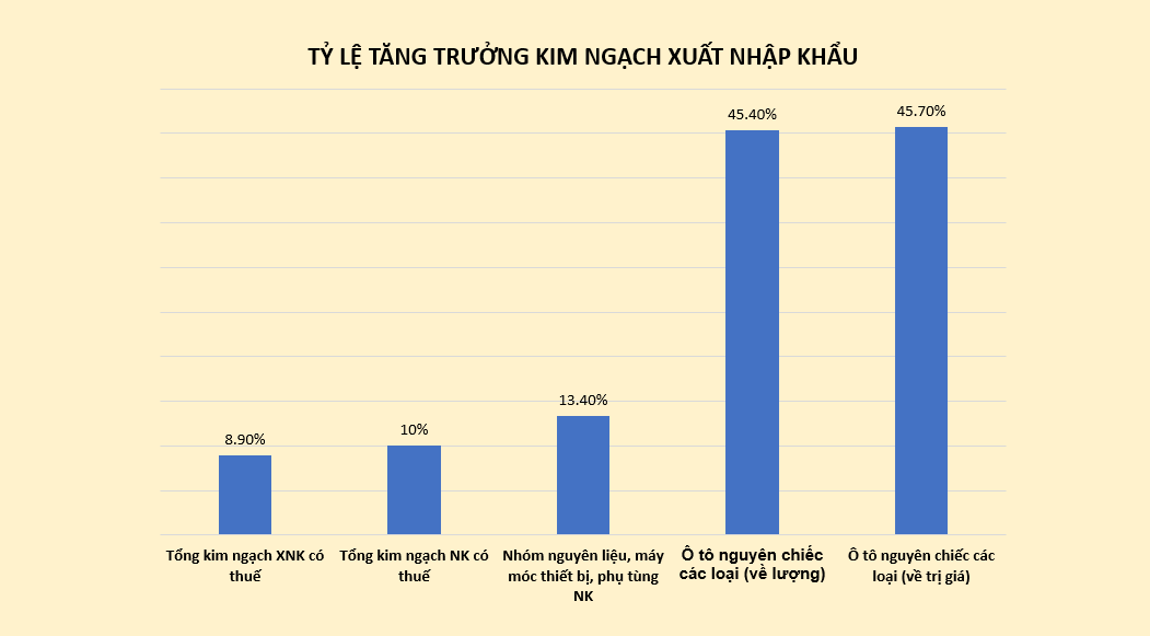 Tăng trưởng kim ngạch chung và một số mặt hàng trọng điểm. (Nguồn: CHQ. Đồ họa: Hồng Vân)