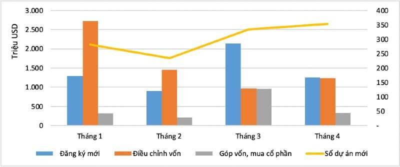 Tình hình thu hút Kl99ok phiên bản mới nước ngoài, tính theo tháng, trong 4 tháng đầu năm 2025