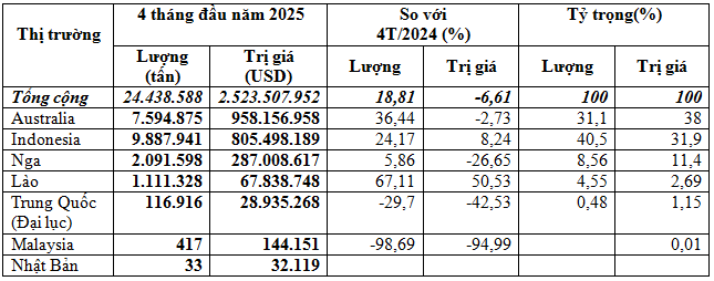 Việt Nam chi 2,52 tỷ USD Link Vào Nhà Cái KL99 COM Tặng +199k than đá trong 4 tháng đầu năm 2025.