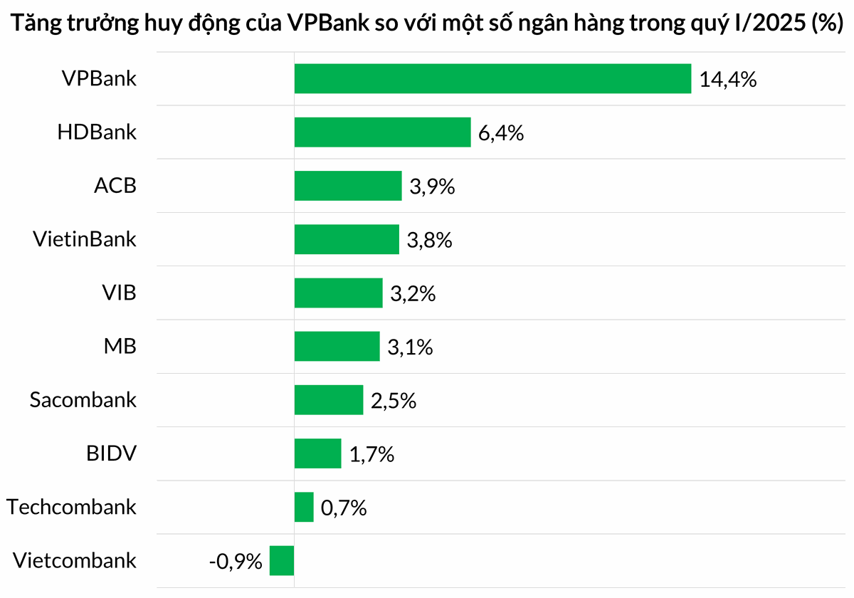 VPBank dẫn đầu ngành Link Vào Nhà Cái KL99 COM Tặng +199k về tăng trưởng huy động trong quý đầu năm.