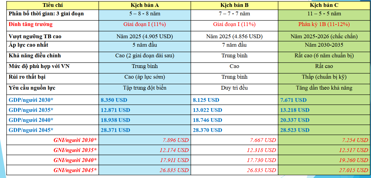So sánh 3 kịch bản tăng trưởng của Nhóm nghiên cứu Trường Kl992 cổng game cá cược và Quản lý công