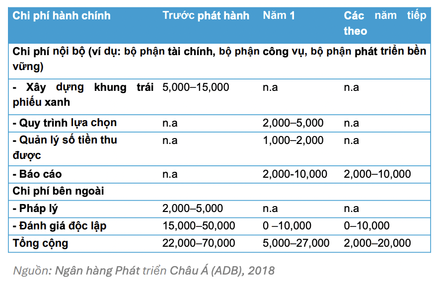Chi phí phát sinh khi phát hành Kl99kl Hoàn Trả Vô Tận xanh (Đơn vị: USD)