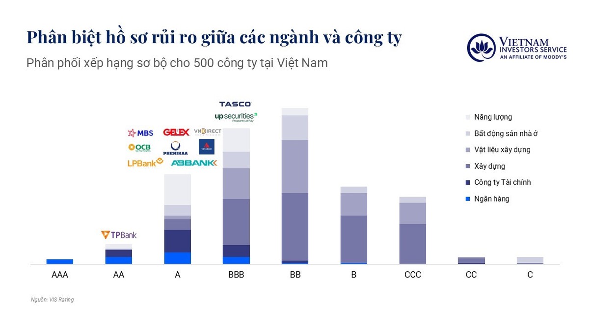 Phân bổ kết quả xếp hạng sơ bộ của 500 Kl991.com World Cup 2026 Chính Thức Việt Nam. Nguồn: VIS Rating