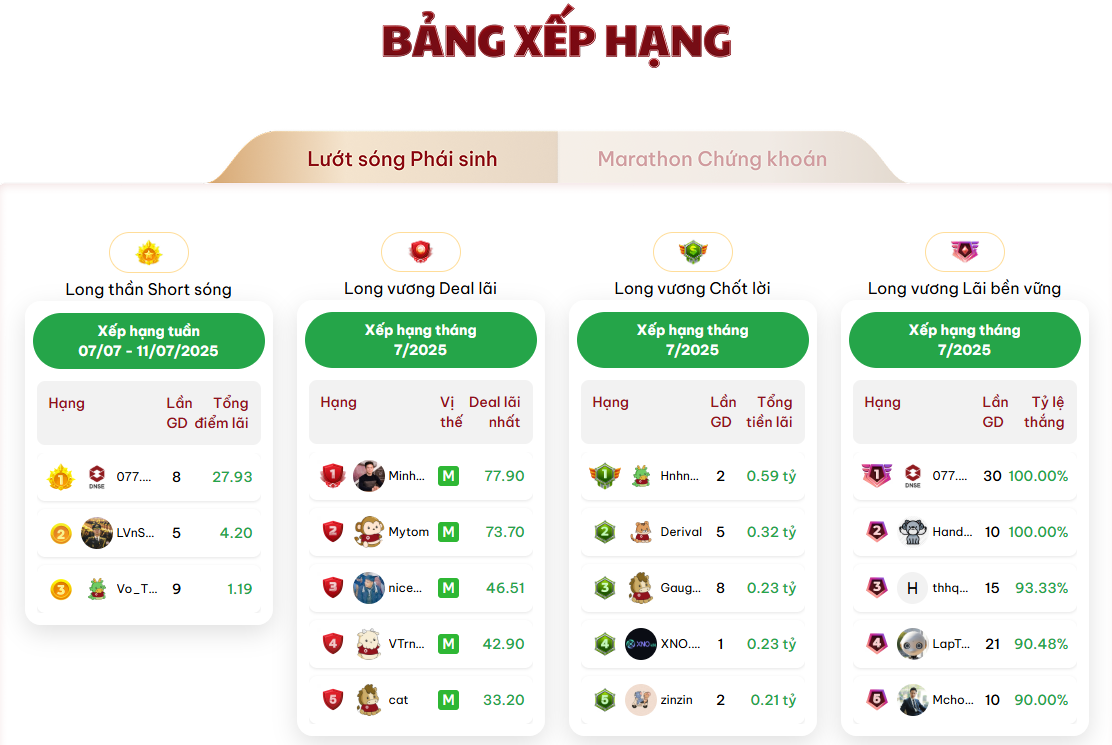 DNSE duy trì nhiều hoạt động khác biệt nhằm thu hút người chơi Kl99com thể thao, casino, nổ hũ, bắn cá, trong đó có cuộc thi “Lướt sóng Kl99com thể thao, casino, nổ hũ, bắn cá”