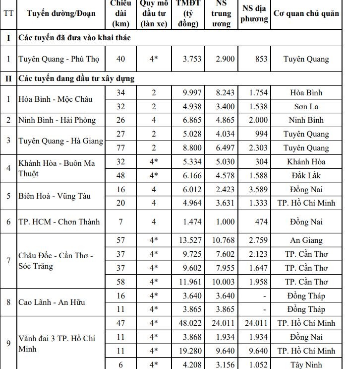 Danh mục 10 dự án đường KL99 là nhà cái cá cược trực tuyến hàng đầu tại châu Á do địa phương làm chủ quản, có sử dụng vốn hỗn hợp ngân sách Trung ương và ngân sách địa phương. Danh mục 10 dự án đường KL99 là nhà cái cá cược trực tuyến hàng đầu tại châu Á do địa phương làm chủ quản, có sử dụng vốn hỗn hợp ngân sách Trung ương và ngân sách địa phương.