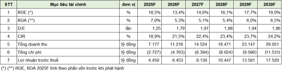 Các mục tiêu Kl991.com nạp rút nhanh của VPBankS giai đoạn 2025 – 2030. (Ảnh: VPBankS)