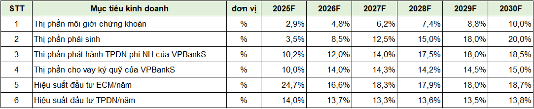 Các mục tiêu Kl992 VIP Trang Chủ 2026 của VPBankS giai đoạn 2025 – 2030. (Ảnh: VPBankS)