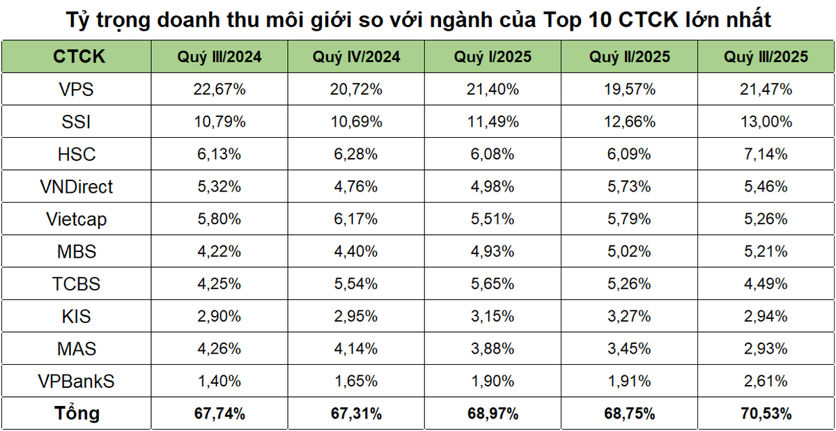 VPBankS lọt top 10 công ty 99Kl99 link đăng nhập có doanh thu môi giới lớn nhất. (Ảnh: VPBankS).
