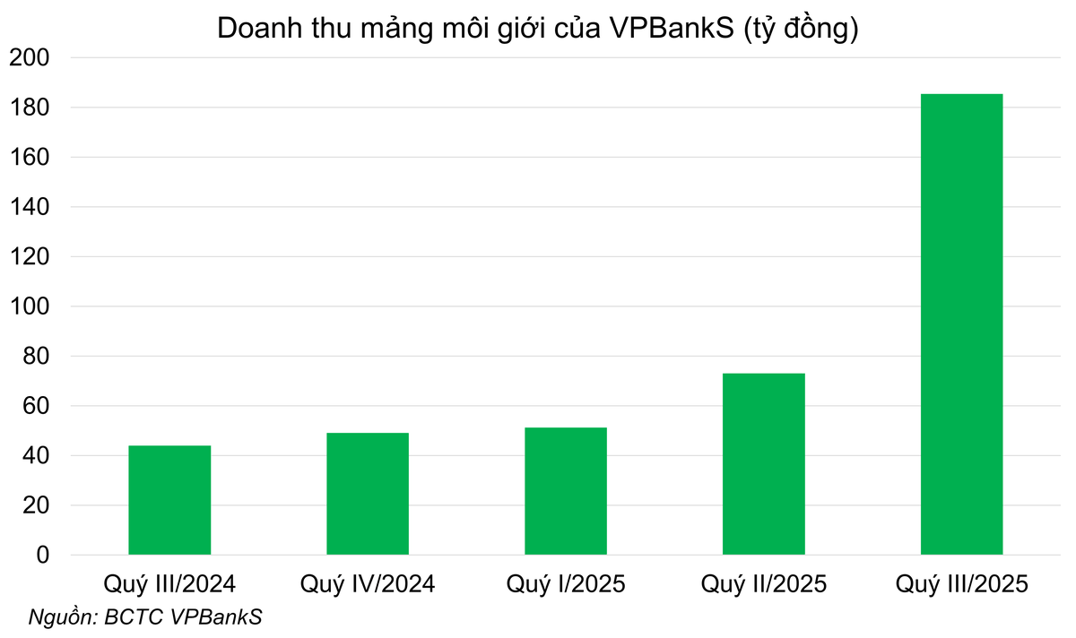 VPBankS ghi nhận tăng trưởng vượt bậc về doanh thu môi giới. (Ảnh: VPBankS).