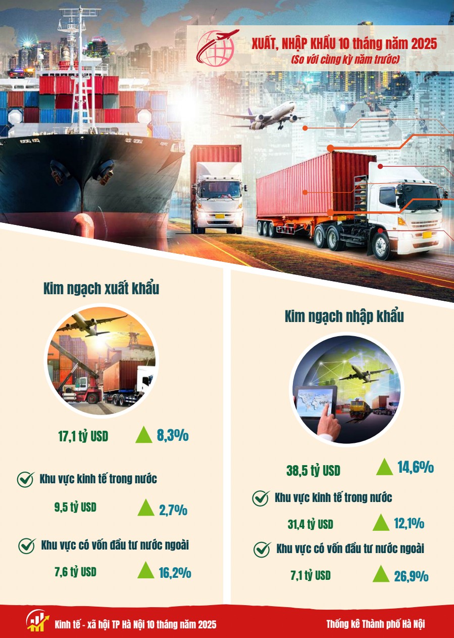 Xuất Link Vào Nhà Cái KL99 COM Tặng +199k 10 tháng năm 2025. Ảnh: Thống kê TP. Hà Nội.