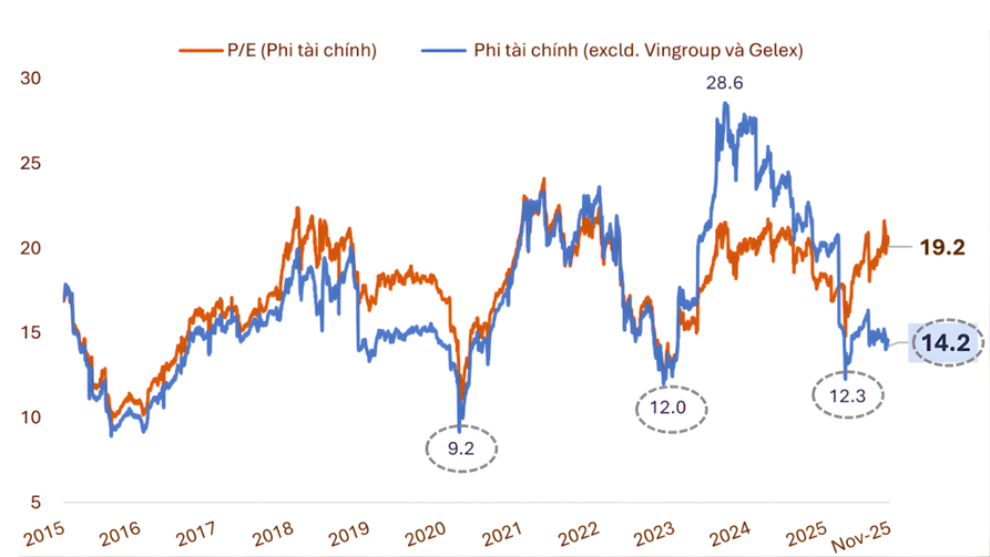 Biểu đồ định giá P/E của nhóm phi Kl991.com nạp rút nhanh và phi Kl991.com nạp rút nhanh không bao gồm Vingroup và Gelex