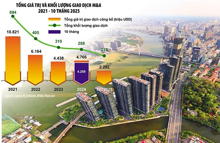 Dự báo, chu kỳ M&amp;A tiếp theo sẽ không chỉ là câu chuyện về khối lượng giao dịch hay quy mô, mà còn về sự chuyển biến sâu sắc trong cơ cấu ngành và tác động đến khả năng cạnh tranh của Kl992 cổng game cá cược Việt Nam. Ảnh: Lê Toàn. Đồ họa: Đan Nguyên