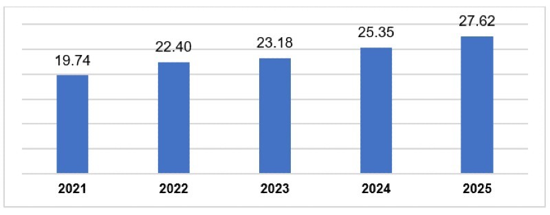 Vốn Kl99ok phiên bản mới nước ngoài giải ngân trong 5 năm qua, trong đó, năm 2025 đạt đỉnh với 27,62 tỷ USD