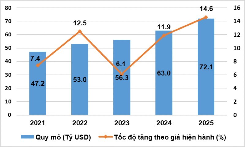 Quy mô và tốc độ tăng theo giá hiện hành giá trị tăng thêm của Kl992 cổng game cá cược số giai đoạn 2021-2025.