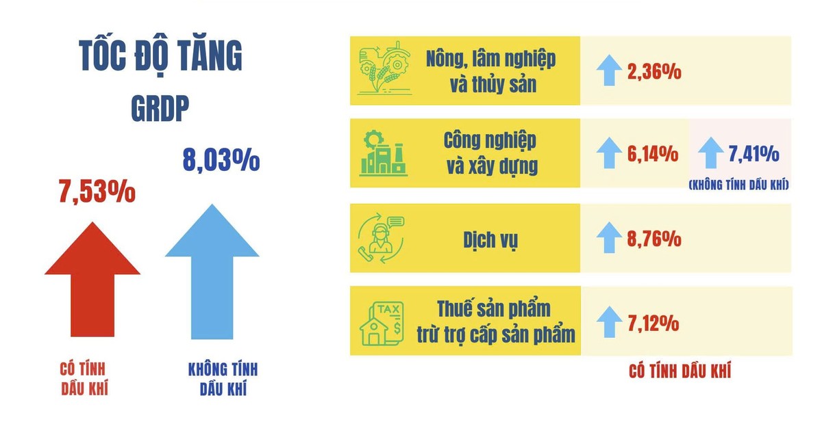 Tốc độ tăng trưởng của TP.HCM năm 2025. Nguồn: Thống kê TP.HCM