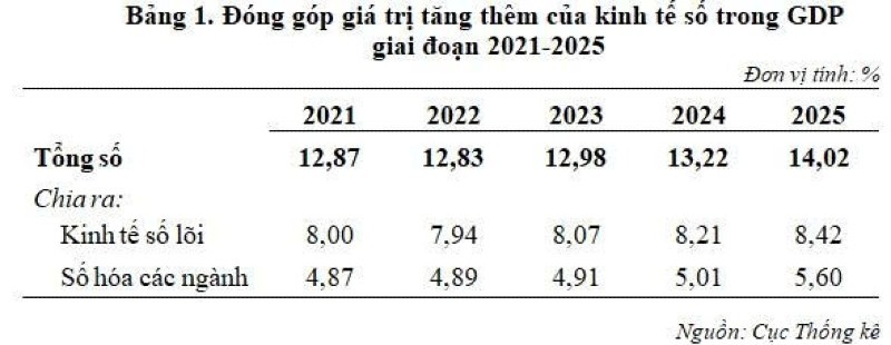 Đóng góp giá trị tăng thêm của Kl992 cổng game cá cược số trong GDP giai đoạn 2021-2025.