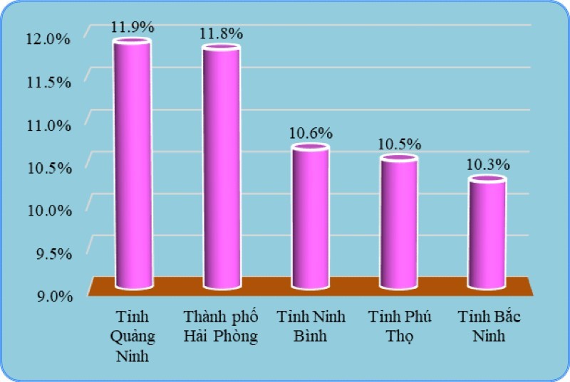 Nhóm 5 địa phương có tốc độ tăng trưởng GRDP cao nhất cả nước