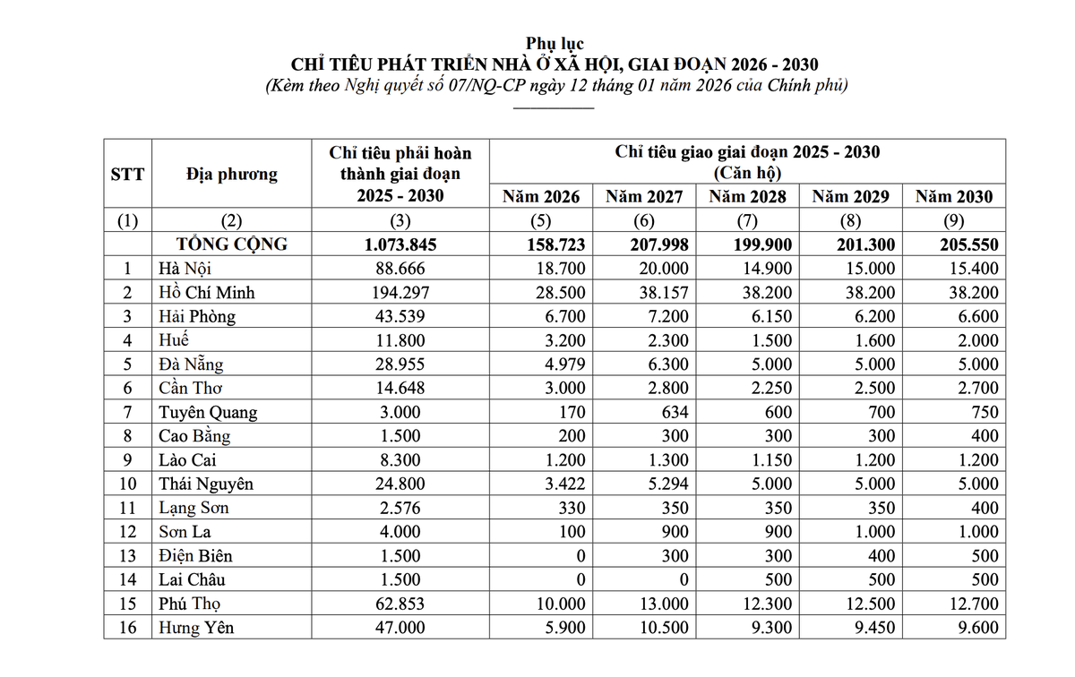 Chỉ tiêu phát triển nhà ở Trang Chủ KL99Com Số 1 Link Đăng Ký KL999 tại các địa phương