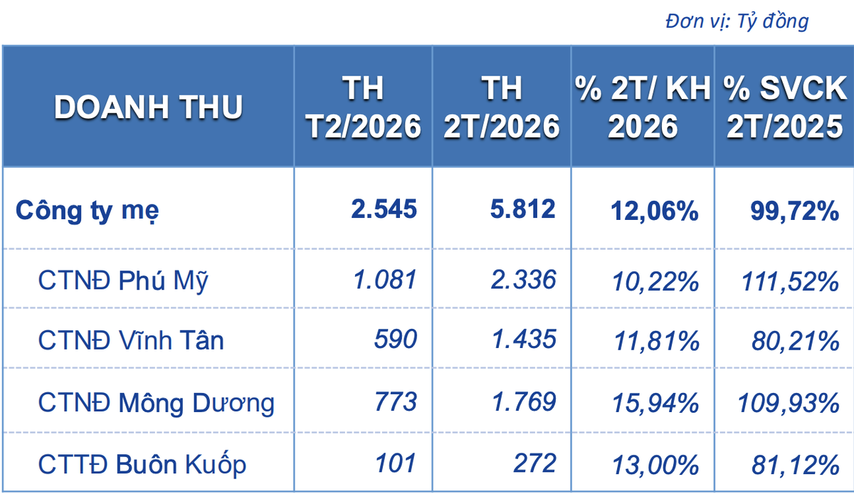 Cơ cấu doanh thu Kl994 nhà cái bóng đá world cup điện tại Công ty mẹ EVNGENCO3 – Nguồn: EVNGENCO3