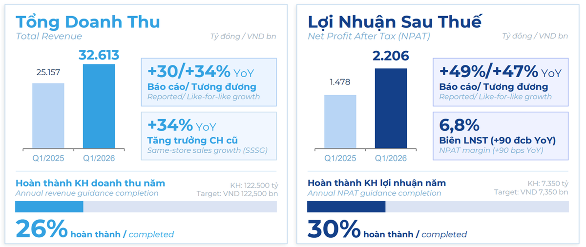 Kết quả Kl992 VIP Trang Chủ 2026 của Điện Máy Xanh trong quý I/2026
