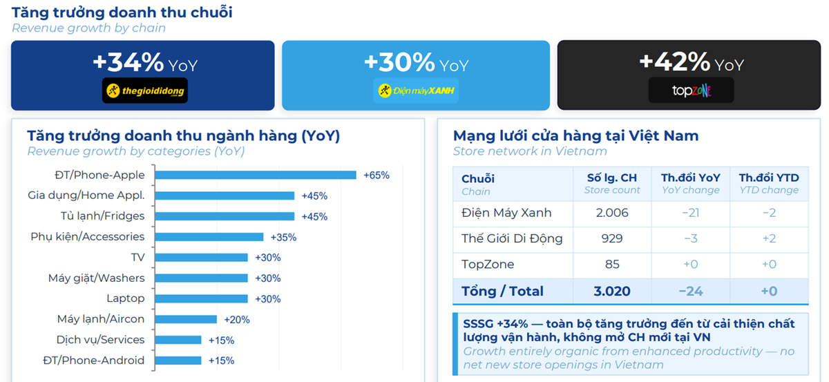Điện Máy Xanh ghi nhận mức tăng trưởng khả quan ở cả 3 chuỗi Kl992 VIP Trang Chủ 2026