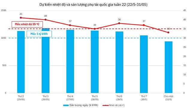 Dự kiến tiêu thụ điện ngày 26-27/5/2026 sẽ tăng mạnh do nắng nóng. Ảnh: NSMO.