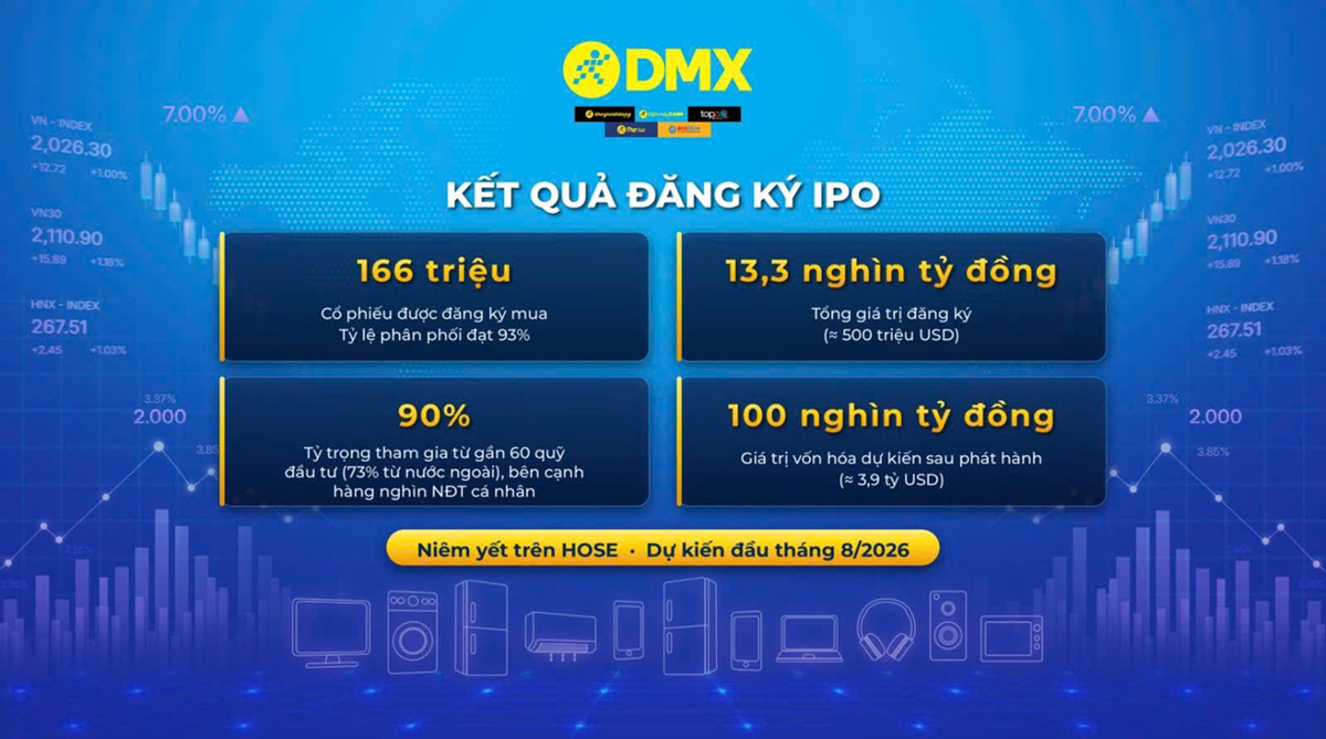 Thương vụ IPO của Điện Máy Xanh ghi nhận các mốc số liệu ấn tượng, mở đường cho kế hoạch chính thức lên sàn HOSE vào quý III năm nay Thương vụ IPO của Điện Máy Xanh ghi nhận các mốc số liệu ấn tượng, mở đường cho kế hoạch chính thức lên sàn HOSE vào quý III năm nay