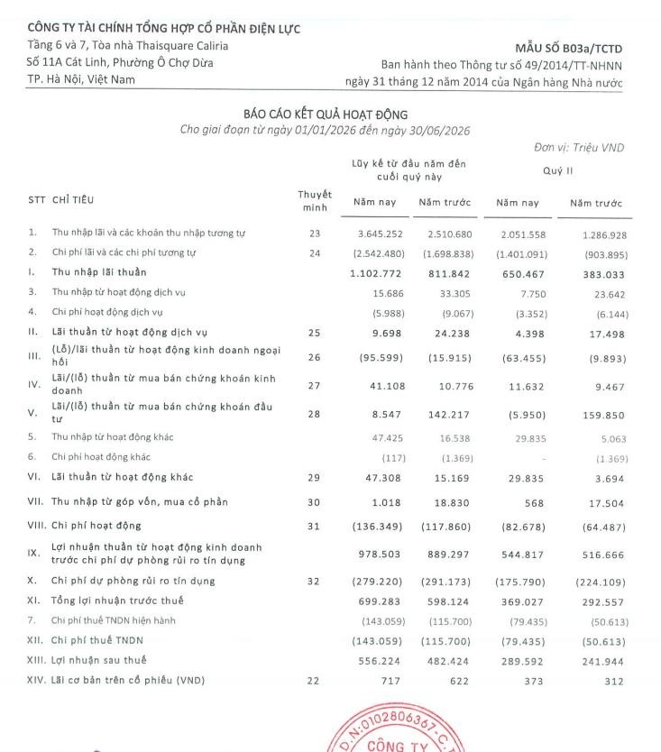 EVF đã thực hiện 52,8% kế hoạch năm 2026.