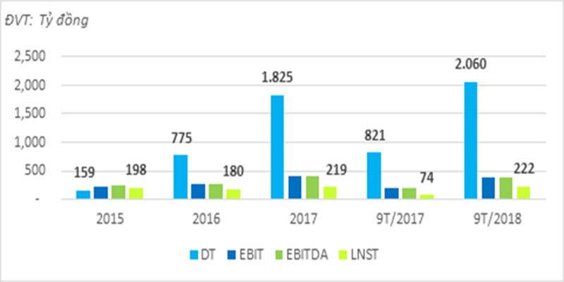 9 tháng, TTC Land gần cán đích kế hoạch doanh thu, Kl99 nổ hũ năm 2018 ảnh 2