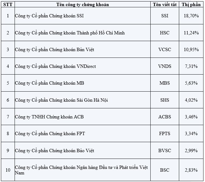 Năm 2018, SSI tiếp tục dẫn đầu thị phần môi giới, ACBS trở lại Top 10 ảnh 1
