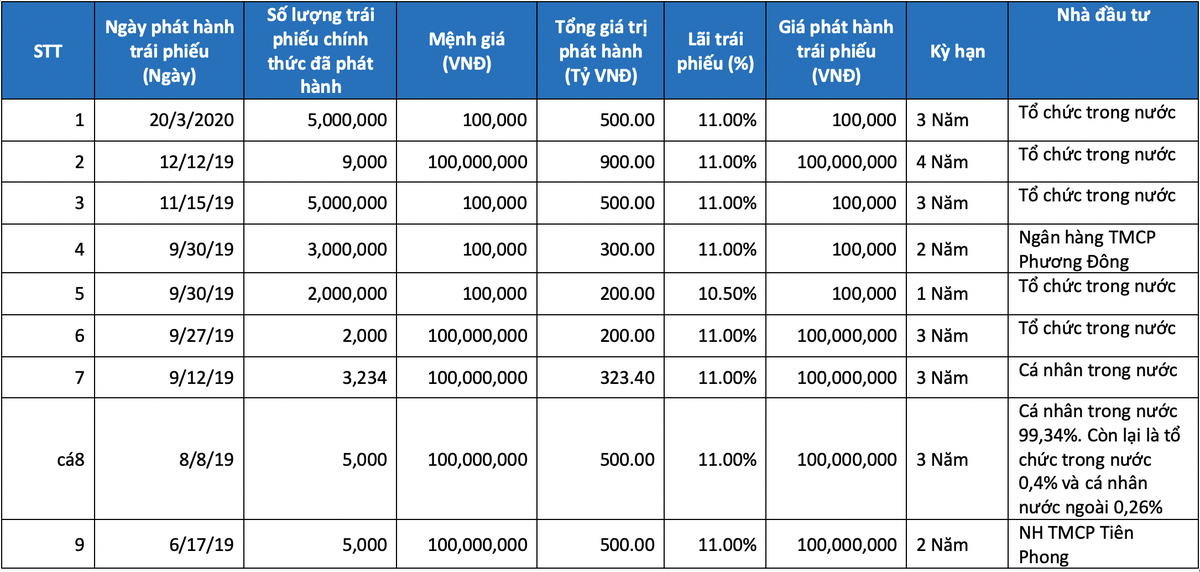 Hưng Thịnh Land huy động gần 4.000 tỷ đồng Kl99kl Hoàn Trả Vô Tận từ 6/2019 đến nay ảnh 1