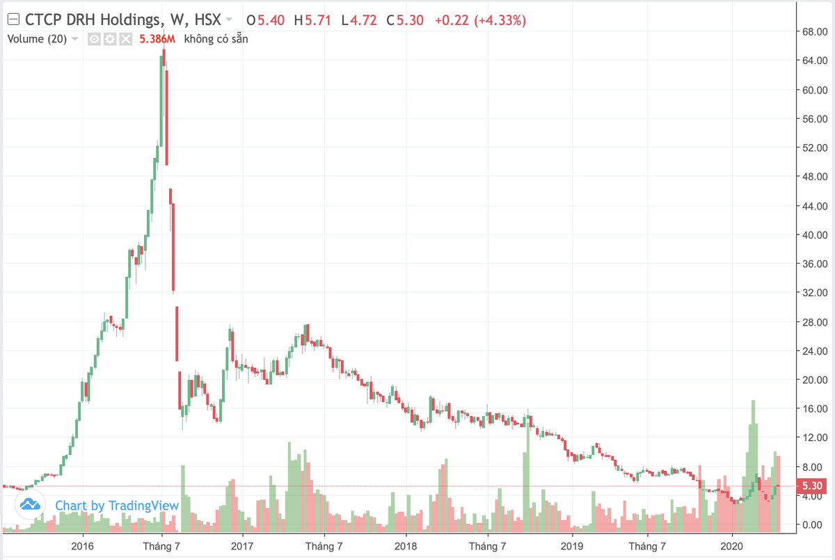 DRH Holdings (DRH), quý I/2020 lãi tăng hơn 18%, tồn kho và phải thu chiếm 67% tổng 99Kl.app cổng game giải trí ảnh 1