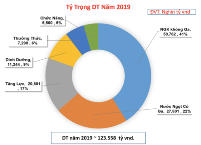 Liên doanh nước giải khát KIDO - Vinamilk có thương hiệu Vibev, nhắm đến miếng bánh 123.500 tỷ đồng ảnh 2