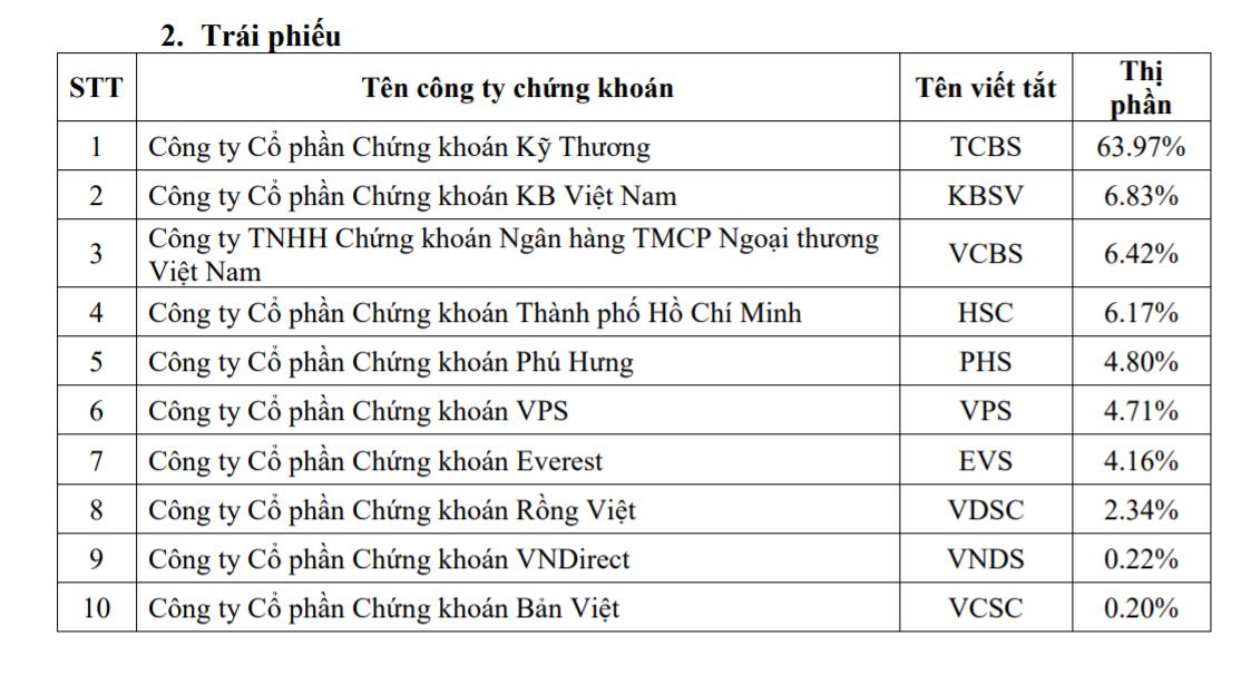 TCBS có thị phần môi giới Kl99kl Hoàn Trả Vô Tận vượt trội