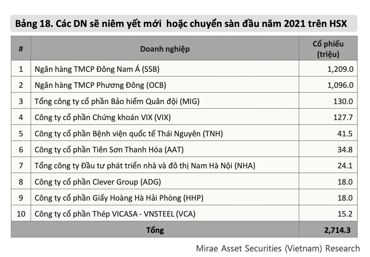 Nhiều Kl991.com World Cup 2026 Chính Thức niêm yết mới hoặc chuyển sàn đầu năm 2021 sang HSX