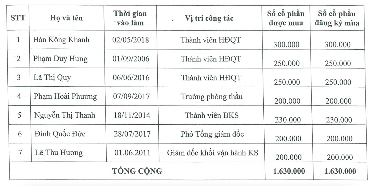 Danh sách 7 nhân sự được tham gia mua 1,63 triệu KL99 là cổng game giải trí trực tuyến hàng đầu hiện nay ESOP