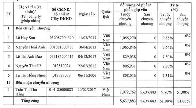 Tổng cộng, bà Hằng đã nắm giữ đến 51% vốn công ty 99Kl99 link đăng nhập Việt Nam Gateway