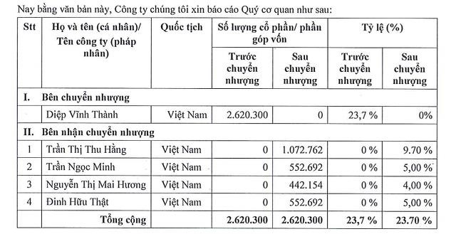 Ông Diệp Thành chuyển nhượng 23,7% vốn cho 4 nhà Kl99ok phiên bản mới