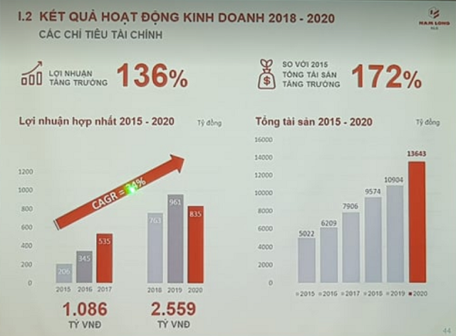 Trong giai đoạn 2018-2020, Kl99 nổ hũ NLG tăng trưởng 136%, tổng 99Kl.app cổng game giải trí tăng trưởng 172%.